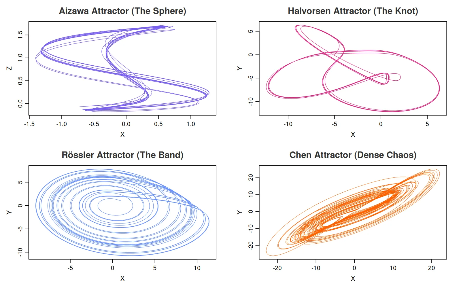 Chaotic Attractors — Aizawa, Halvorsen, Rössler, Chen