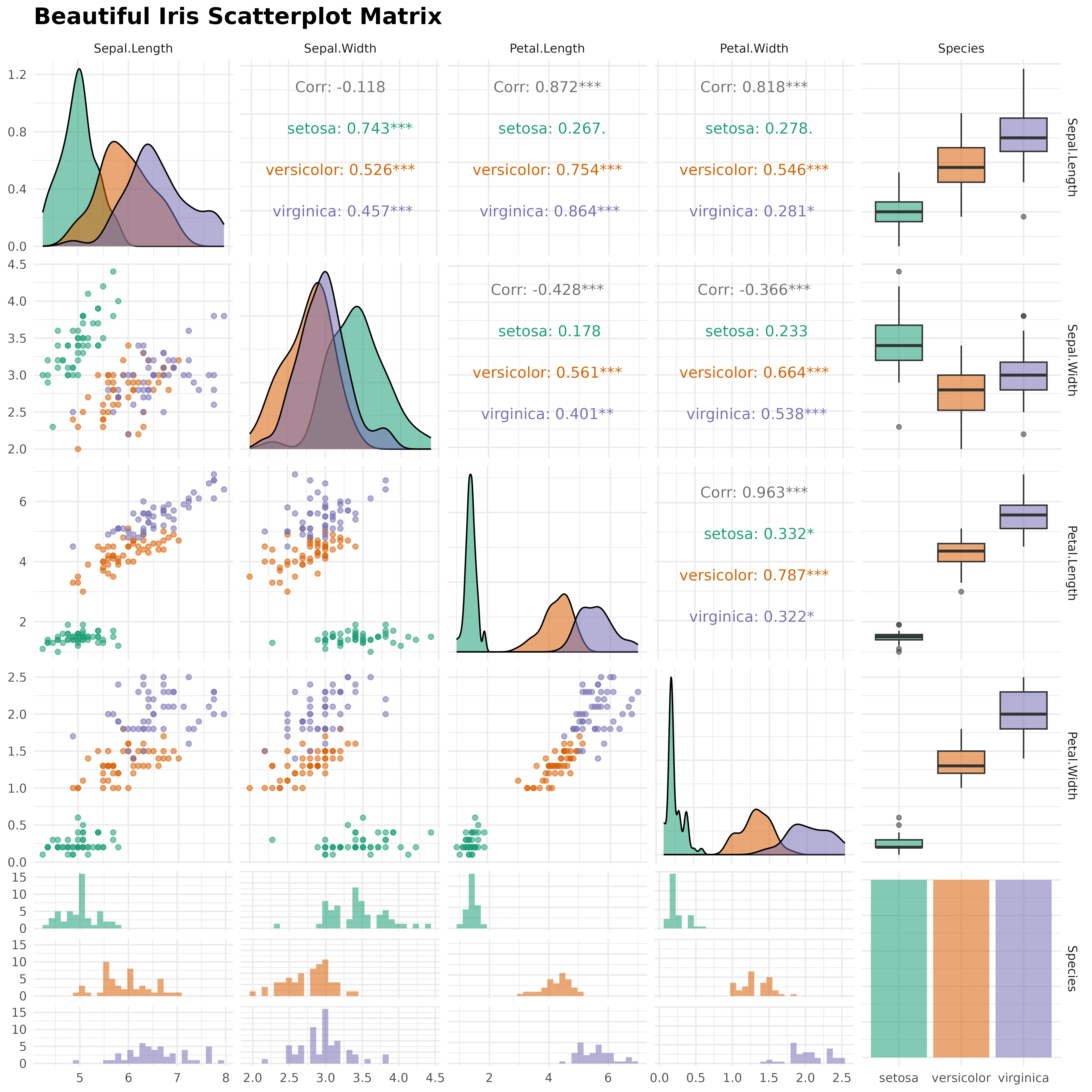 Beautiful Iris Scatterplot Matrix — ggpairs
