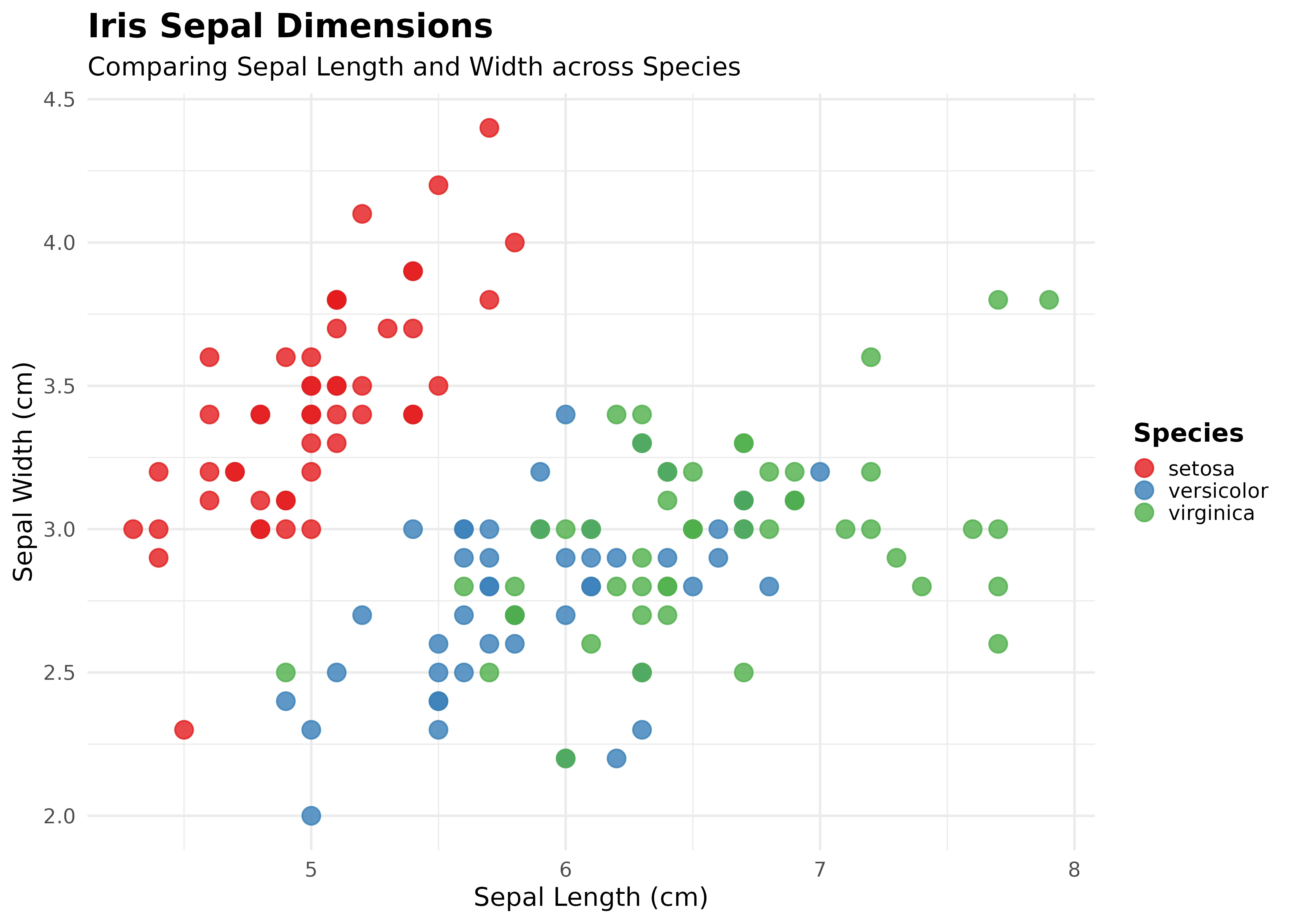 Iris Sepal Dimensions — ggplot2 Scatter