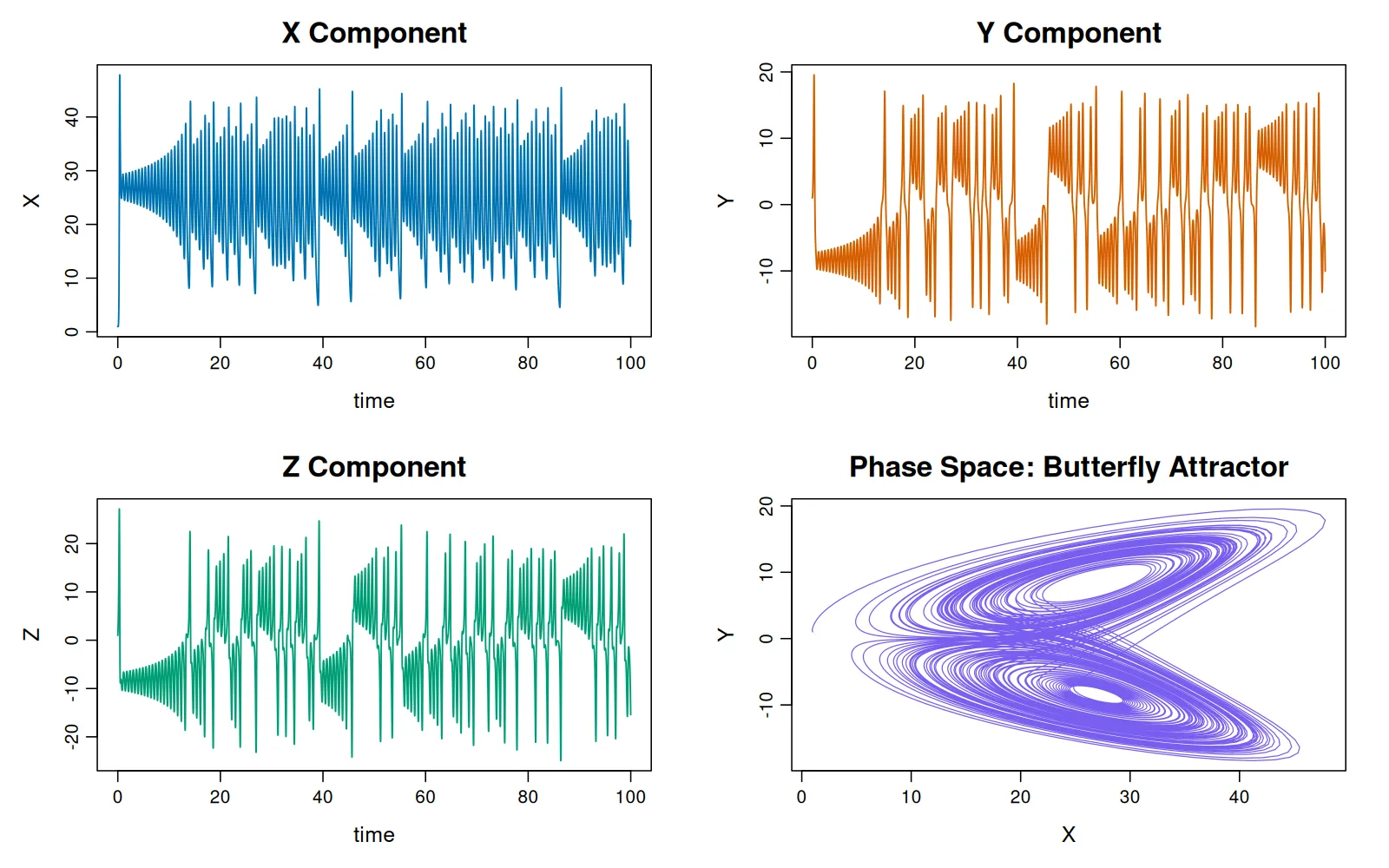 Lorenz Butterfly Attractor — Phase Space