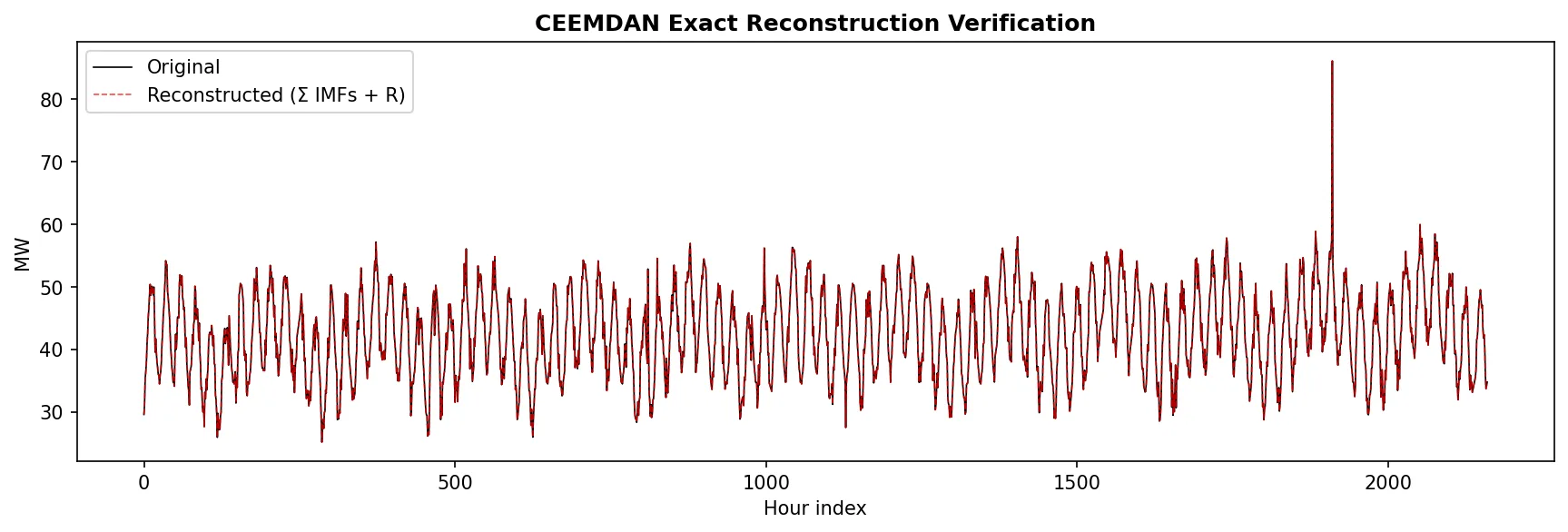 CEEMDAN Signal Reconstruction