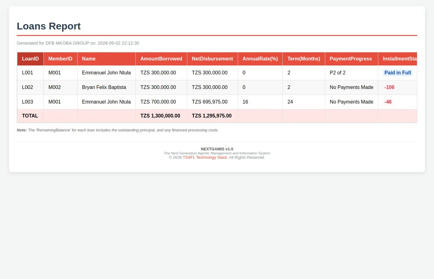 Loans Report